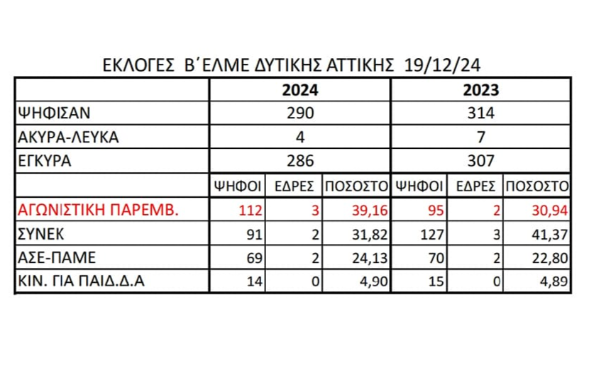 Πρώτη δύναμη  με μεγάλη άνοδο η Αγωνιστική Παρέμβαση στη Β' ΕΛΜΕ Δυτ. Αττικής!