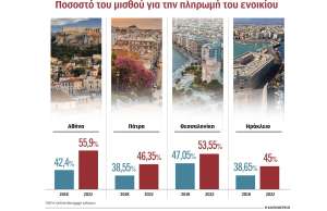 Στο νοίκι ο μισός μισθός – Απαιτείται το 55,9% στην Αθήνα