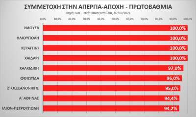 Το «τσουνάμι» της απεργίας - αποχής από την αξιολόγηση - Περιοχές με 100% συμμετοχή