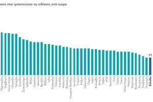 Μόλις το 23% εμπιστεύεται τις ειδήσεις στην Ελλάδα – Τελευταία ανάμεσα σε 47 χώρες