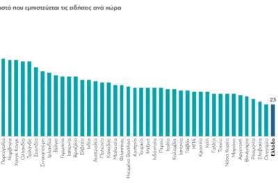 Μόλις το 23% εμπιστεύεται τις ειδήσεις στην Ελλάδα – Τελευταία ανάμεσα σε 47 χώρες