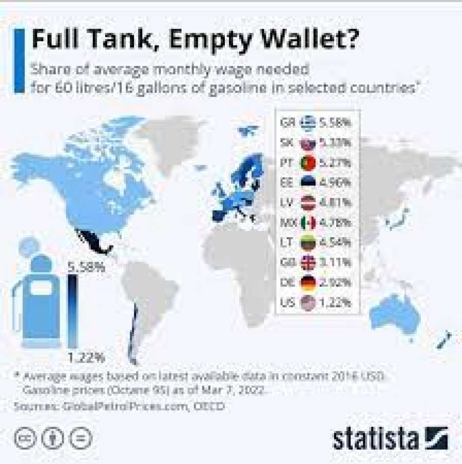 Πρότυπο ακρίβειας παγκοσμίως η Ελλάδα - Πρώτη στην αναλογία τιμής βενζίνης/μισθού