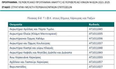 Κι όμως, είναι προστατευόμενος τόπος η περιοχή «Κλαμπ Μεντιτερανέ»!