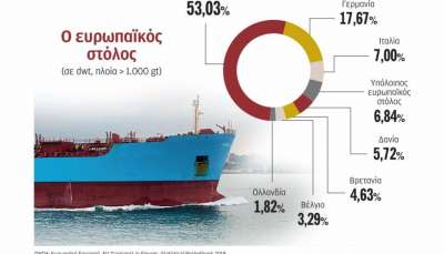 Πανδημία και κέρδη δεκαετίας στο α΄ εξάμηνο 2021 για τους εφοπλιστές